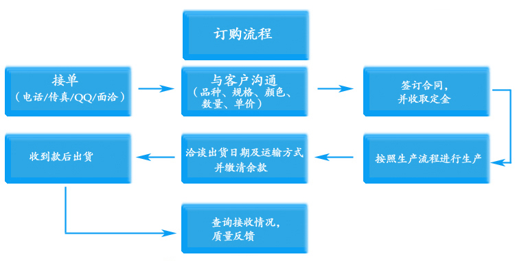 集裝箱百葉窗訂購流程